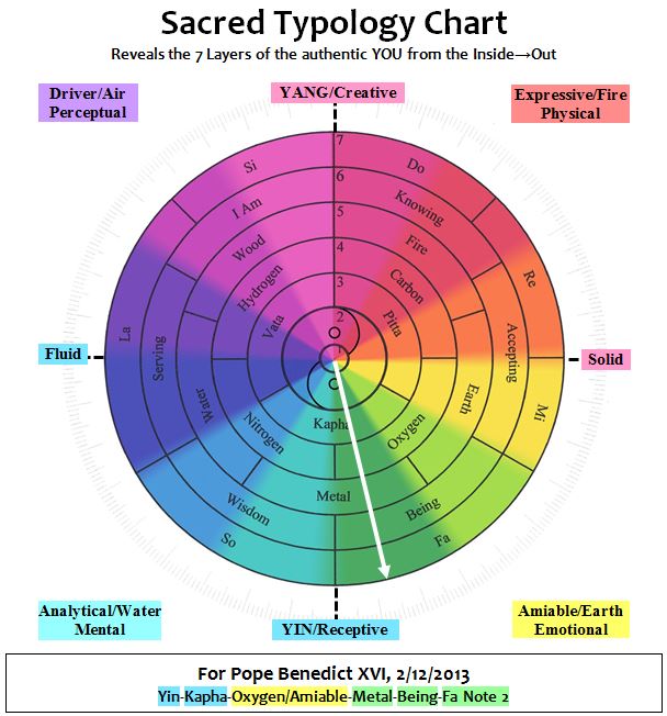 Pope Benedit ST Chart