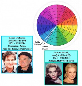 Actors-Robin-Williams-Lauren-Bacall-CHART-cropped-979x1024